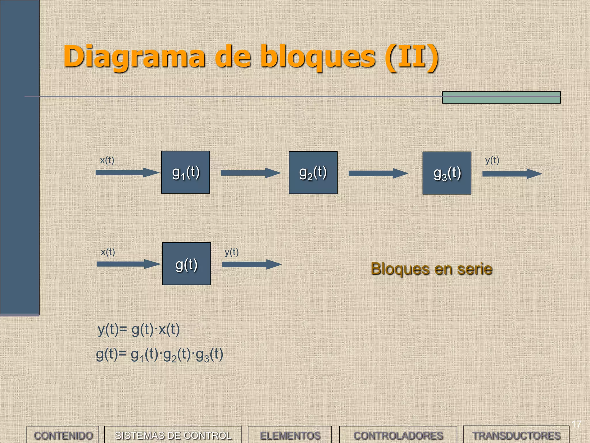17
Diagrama de bloques (II)
g1(t)
x(t)
Bloques en serie
g2(t)
y(t)
g3(t)
y(t)= g(t)·x(t)
g(t)= g1(t)·g2(t)·g3(t)
g(t)
x(t) y(t)
CONTENIDO SISTEMAS DE CONTROL ELEMENTOS TRANSDUCTORESCONTROLADORES
 