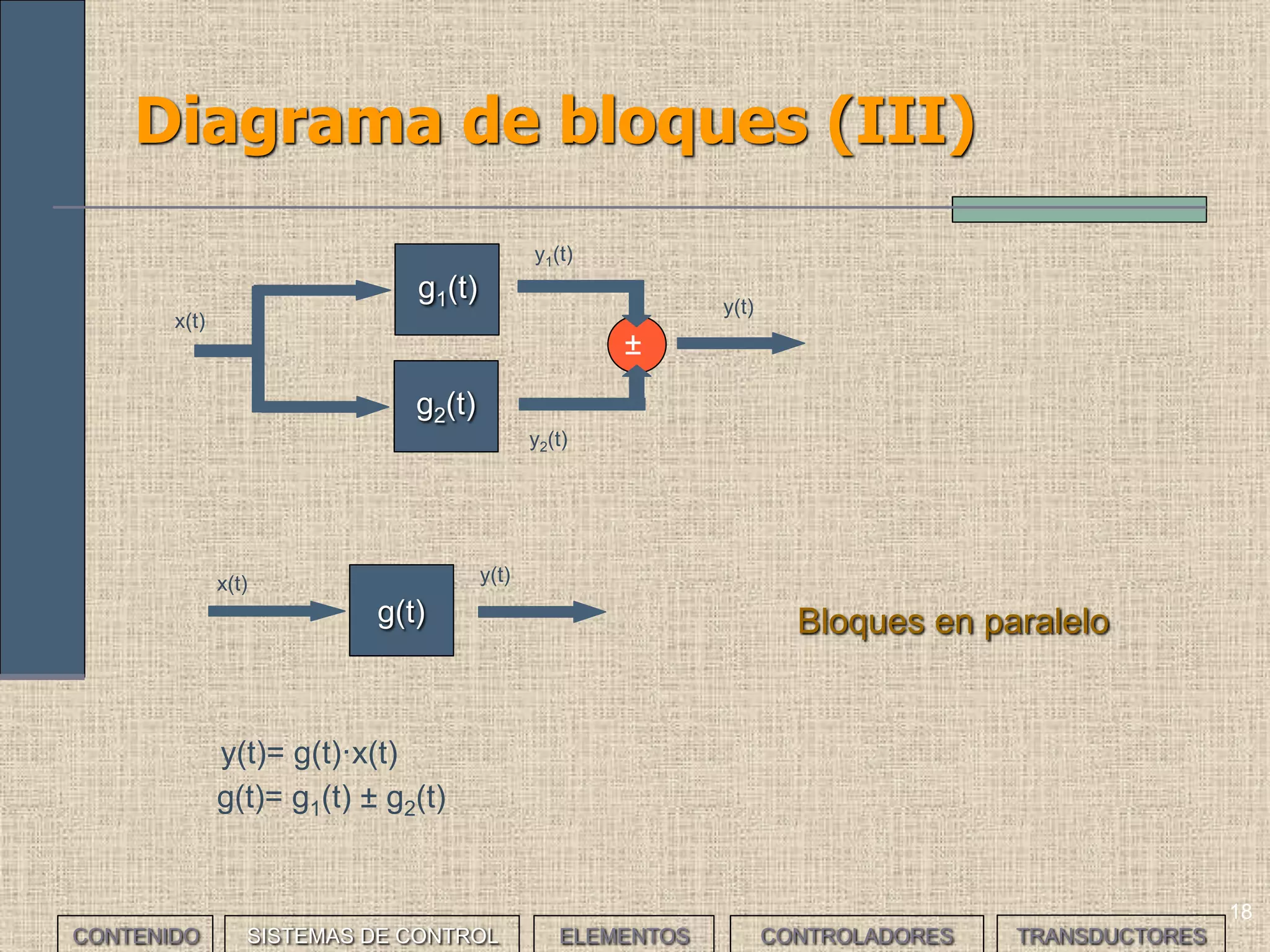 18
Diagrama de bloques (III)
Bloques en paralelo
y(t)= g(t)·x(t)
g(t)= g1(t) ± g2(t)
g(t)
x(t) y(t)
±
g1(t)
x(t)
y(t)
g2(t)
y1(t)
y2(t)
CONTENIDO SISTEMAS DE CONTROL ELEMENTOS TRANSDUCTORESCONTROLADORES
 