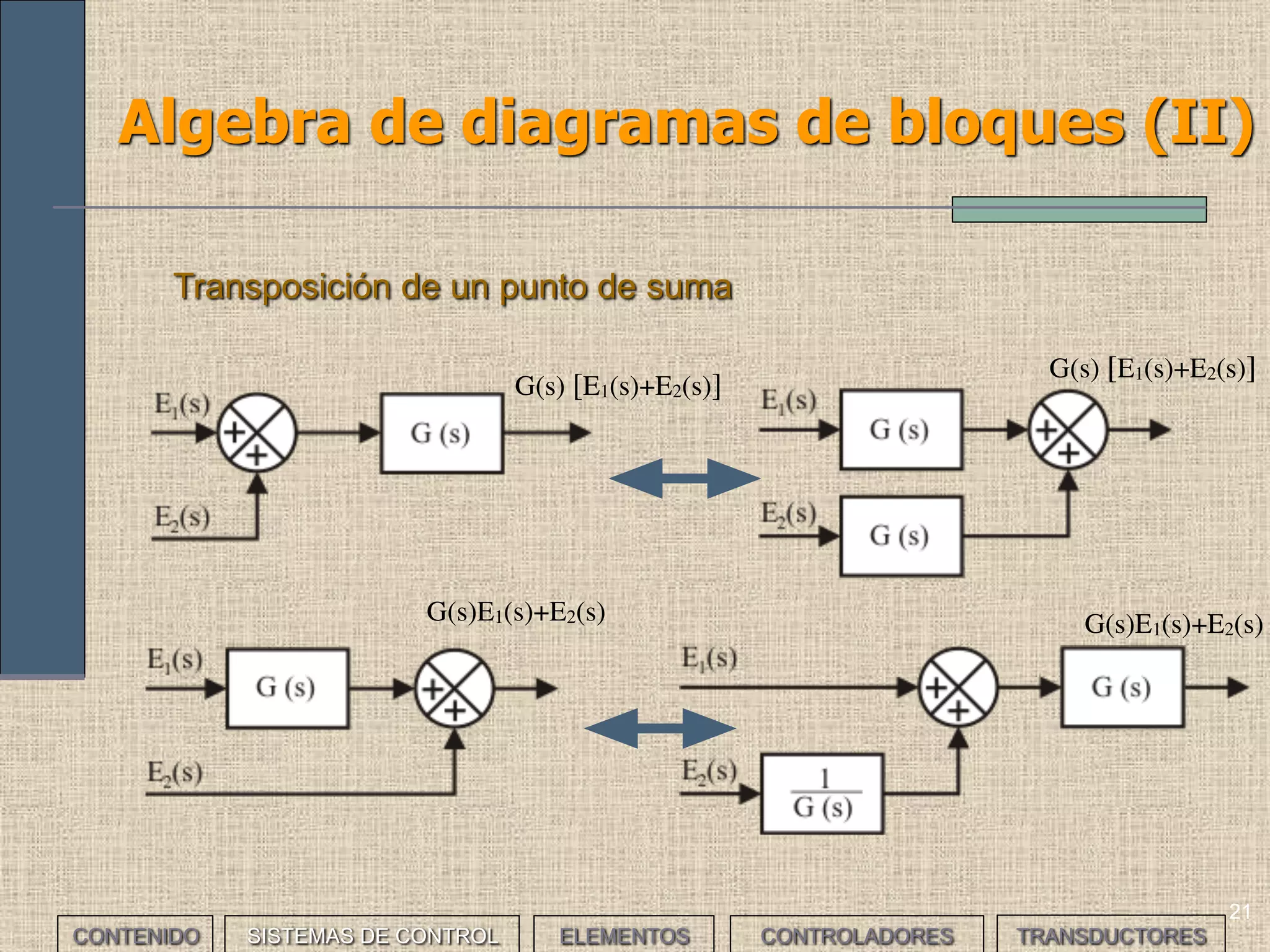 21
Algebra de diagramas de bloques (II)
Transposición de un punto de suma
CONTENIDO SISTEMAS DE CONTROL ELEMENTOS TRANSDUCTORESCONTROLADORES
G(s) [E1(s)+E2(s)]
G(s) [E1(s)+E2(s)]
G(s)E1(s)+E2(s) G(s)E1(s)+E2(s)
 