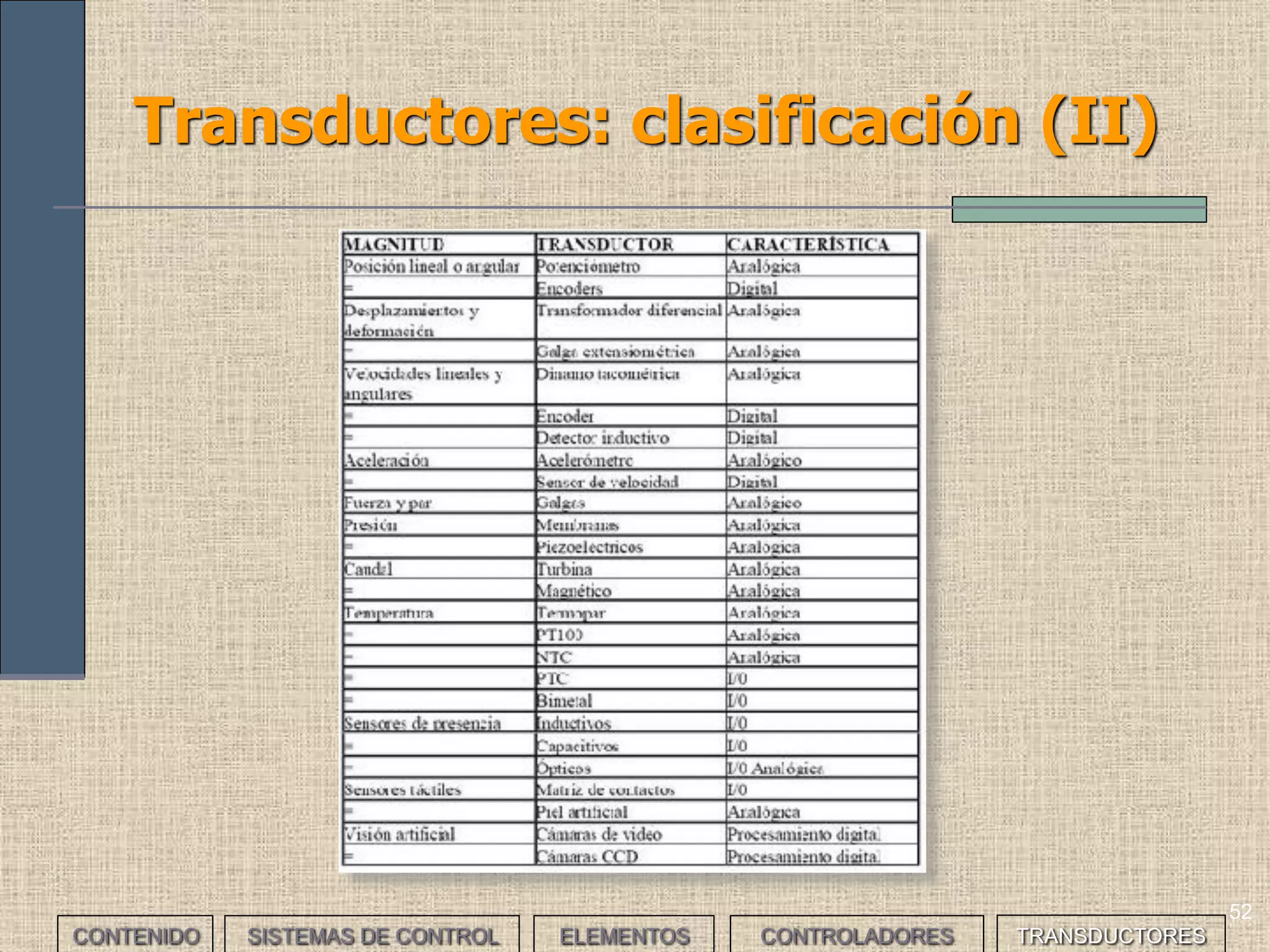 50
Transductores
• Relés, convertidores de
código, transmisores, etc.
Adaptan la señal a la
entrada del comparador o
controlador.
• Transductores son dispositivos que transforman una magnitud física
en otra magnitud física, normalmente eléctrica, que esté relacionada
con la primera y sea más fácilmente procesable.
CONTENIDO SISTEMAS DE CONTROL ELEMENTOS TRANSDUCTORESCONTROLADORES
SENSOR ACONDICIONADOR ETAPA DE SALIDAVARIABLE
ENTRADA + + VARIABLE
SALIDA
Transductor
• Filtra, preamplifica y
trata la señal para
adaptarla a la entrada
de la siguiente etapa.
• Convierte una magnitud
f í s i c a e n u n a s e ñ a l
eléctrica.
 