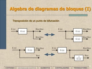20
Algebra de diagramas de bloques (I)
Transposición de un punto de bifurcación
CONTENIDO SISTEMAS DE CONTROL ELEMENTOS TRANSDUCTORESCONTROLADORES
E(s) G(s)
E(s) G(s)
E(s) G(s)
E(s) G(s)
E(s) G(s)
E(s)
E(s) G(s)
E(s)
 
