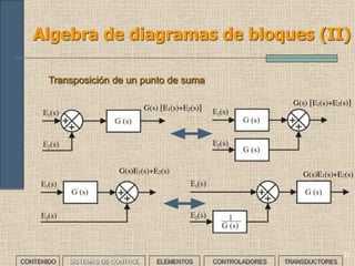 21
Algebra de diagramas de bloques (II)
Transposición de un punto de suma
CONTENIDO SISTEMAS DE CONTROL ELEMENTOS TRANSDUCTORESCONTROLADORES
G(s) [E1(s)+E2(s)]
G(s) [E1(s)+E2(s)]
G(s)E1(s)+E2(s) G(s)E1(s)+E2(s)
 