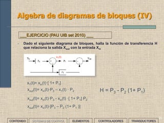 Algebra de diagramas de bloques (IV)
• Dado el siguiente diagrama de bloques, halla la función de transferencia H
que relaciona la salida Xout con la entrada Xin
x1(t)= xin(t)·[ 1+ P1]
xout(t)= xin(t)·P3 - xin(t) ·[ 1+ P1] P2
xout(t)= xin(t)·P3 – x1(t) · P2
xout(t)= xin(t)·[P3 – P2 (1+ P1 )]
H = P3 - P2 (1+ P1)
___EJERCICIO (PAU UIB set 2010) ___
25
CONTENIDO SISTEMAS DE CONTROL ELEMENTOS TRANSDUCTORESCONTROLADORES
x1(t)
 