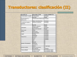 50
Transductores
• Relés, convertidores de
código, transmisores, etc.
Adaptan la señal a la
entrada del comparador o
controlador.
• Transductores son dispositivos que transforman una magnitud física
en otra magnitud física, normalmente eléctrica, que esté relacionada
con la primera y sea más fácilmente procesable.
CONTENIDO SISTEMAS DE CONTROL ELEMENTOS TRANSDUCTORESCONTROLADORES
SENSOR ACONDICIONADOR ETAPA DE SALIDAVARIABLE
ENTRADA + + VARIABLE
SALIDA
Transductor
• Filtra, preamplifica y
trata la señal para
adaptarla a la entrada
de la siguiente etapa.
• Convierte una magnitud
f í s i c a e n u n a s e ñ a l
eléctrica.
 