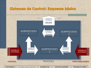 PROCESO
7
Sistemas de Control: Esquema básico
SUBPROCESO
1
SUBPROCESO
2
SUBPROCESO
3
VARIABLES
INTERNAS
ESTADO
VARIABLES
INTERNAS
SALIDA
CONTENIDO SISTEMAS DE CONTROL ELEMENTOS TRANSDUCTORESCONTROLADORES
VARIABLES
EXTERNAS
PERTURBACIONES
VARIABLES
EXTERNAS
CONTROL
VARIABLES
INTERNAS
ESTADO
VARIABLES
INTERNAS
ESTADO
 