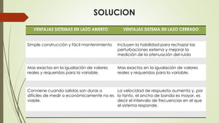 SOLUCION
VENTAJAS SISTEMAS EN LAZO ABIERTO VENTAJAS SISTEMA EN LAZO CERRADO
Simple construcción y fácil mantenimiento Incluyen la habilidad para rechazar las
perturbaciones externa y mejorar la
medición de la atenuación del ruido
Mas exactos en la igualación de valores
reales y requeridos para la variable.
Mas exactos en la igualación de valores
reales y requeridos para la variable.
Conviene cuando salidas son duras o
difíciles de medir o económicamente no es
viable.
La velocidad de respuesta aumenta y, por
lo tanto, el ancho de banda es mayor, es
decir el intervalo de frecuencias en el que
el sistema responde.
 