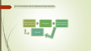 Funcionamiento de un sistema en lazo cerrado
Mecanismo
de control
Proceso
Respuestas
del sistema
Sensor
 