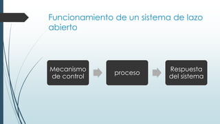 Funcionamiento de un sistema de lazo
abierto
Mecanismo
de control
proceso
Respuesta
del sistema
 