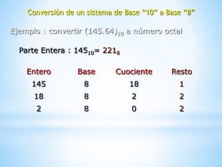Conversión de un sistema de Base “10” a Base “8”

Ejemplo : convertir (145.64)10 a número octal

  Parte Entera : 14510= 2218

    Entero        Base       Cuociente       Resto
     145            8            18            1
      18            8            2             2
      2             8            0             2
 