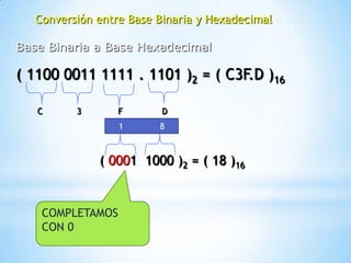 Conversión entre Base Binaria y Hexadecimal

Base Binaria a Base Hexadecimal

( 1100 0011 1111 . 1101 )2 = ( C3F.D )16

   C      3       F      D
                  1      8



              ( 0001 1000 )2 = ( 18 )16


    COMPLETAMOS
    CON 0
 