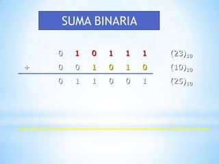SUMA BINARIA

    0   1   0   1   1   1   (23)10
+   0   0   1   0   1   0   (10)10
    0   1   1   0   0   1   (25)10
 