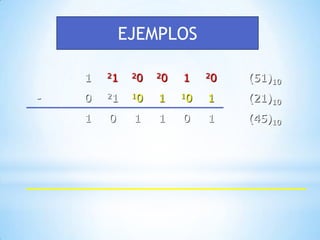 EJEMPLOS

    1   21   20   20   1    20   (51)10
-   0   21   10   1    10   1    (21)10
    1   0    1    1    0    1    (45)10
 