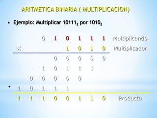 ARITMETICA BINARIA ( MULTIPLICACION)

• Ejemplo: Multiplicar 101112 por 10102


              0    1    0    1    1   1   Multiplicando
    X                   1    0    1   0   Multiplicador
                   0    0    0    0   0
              1    0    1    1    1
          0   0    0    0    0
+
    1     0   1    1    1
    1     1   1    0    0    1    1   0     Producto
 