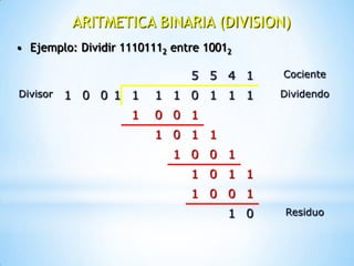 ARITMETICA BINARIA (DIVISION)
• Ejemplo: Dividir 11101112 entre 10012

                               5 5 4 1      Cociente
Divisor   1 0 0 1 1      1 1 0 1 1 1        Dividendo

                    1    0 0 1
                         1 0 1 1
                            1 0 0 1
                               1 0 1 1
                               1 0 0 1
                                      1 0   Residuo
 