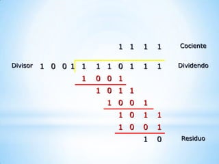 1 1   1   1   Cociente


Divisor   1 0 0 1 1   1 1 0 1   1   1   Dividendo

                  1   0 0 1
                      1 0 1 1
                        1 0 0   1
                          1 0   1   1
                          1 0   0   1
                                1   0   Residuo
 