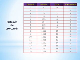 Decimal   Binario   Octal   Hexadecimal
              0         0        0          0
              1         1        1          1
              2         10       2          2
              3         11       3          3
              4        100       4          4
 Sistemas     5        101       5          5
     de       6        110       6          6

uso común     7        111       7          7
              8       1000       10         8
              9       1001       11         9
              10      1010       12         A
              11      1011       13         B
              12      1100       14         C
              13      1101       15         D
              14      1110       16         E
              15      1111       17          F
 