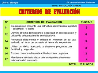 Curso : Biología
Tema: HISTOLOGÍA ANIMAL
I.E.P «Nuestra Señora de Guadalupe»
N° CRITERIOS DE EVALUACIÓN PUNTAJE
01
Su exposición presenta una estructura determinada: apertura
– desarrollo y cierre 3
02
Domina el tema demostrando seguridad en su exposición y
utilizando adecuadamente su diapositiva. 6
04
Pronuncia clara mente y adecua el volumen de su voz,
variando el tono de acuerdo al tema de exposición. 3
05
Utiliza un léxico adecuado y absuelve preguntas con
facilidad y seguridad. 3
06 Expone con una adecuada actitud corporal y gestual 3
07
Mantiene el contacto visual con los oyentes y hace uso
adecuado del escenario. 2
TOTAL 20 PUNTOS
 