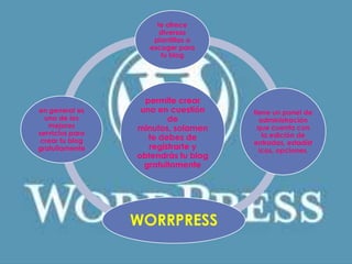te ofrece
                       diversas
                     plantillas a
                    escoger para
                       tu blog




                   permite crear
en general es     uno en cuestión    tiene un panel de
  uno de los             de            administración
   mejores       minutos, solamen     que cuenta con
servicios para                          la edición de
 crear tu blog      te debes de
                                     entradas, estadíst
gratuitamente       registrarte y      icas, opciones,
                 obtendrás tu blog
                   gratuitamente




                 WORRPRESS
 