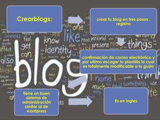 Crearblogs:              crear tu blog en tres pasos ,
                                    registro




                  confirmación de correo electrónico y
                  por ultimo escoger tu plantilla la cual
                  es totalmente modificable a tu gusto




 tiene un buen
   sistema de
 administración                    Es en ingles
  similar al de
    wordpress
 