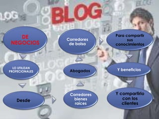 DE                        Para compartir
                Corredores          sus
 NEGOCIOS        de bolsa     conocimientos




  LO UTILIZAN
PROFECIONALES    Abogados     Y beneficios




                 Corredores   Y compartirlo
    Desde.        bienes         con los
                   raíces        clientes
 