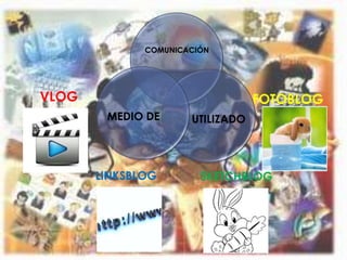 COMUNICACIÓN




VLOG                              FOTOBLOG
        MEDIO DE      UTILIZADO




       LINKSBLOG        SKETCHBLOG
 