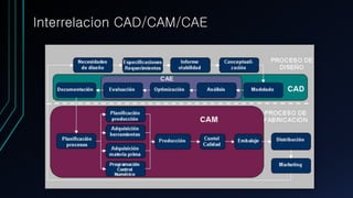 Interrelacion CAD/CAM/CAE
 