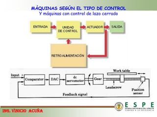 MÁQUINAS SEGÚN EL TIPO DE CONTROLY máquinas con control de lazo cerradoING. VINICIOACUÑA
