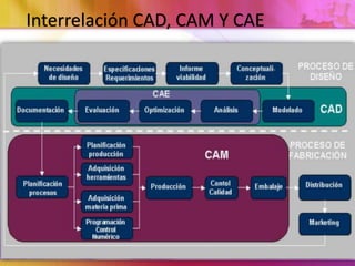 Sistemas cad cam cae | PPTX