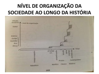 NÍVEL DE ORGANIZAÇÃO DA 
SOCIEDADE AO LONGO DA HISTÓRIA 
 