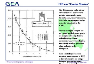 Uma empresa do grupo mg technologies Tuchenhagen do Brasil Ltda.
CIP em “Cantos Mortos”
Na figura ao lado vê-se
claramente como um
canto morto de uma
tubulação, instrumento,
válvula ou tanque inibe
a ação mecânica do
CIP.
Para atingir forças de
arraste suficientes para
remoção de sujidades
aderidas seriam
necessárias velocidades
(vazões) muito grandes
das soluções de
limpeza.
Em instalações com
cantos mortos ou o CIP
é insuficiente ou exige
longas paradas para
 