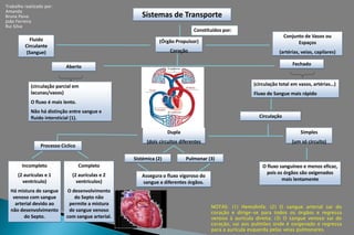 Trabalho realizado por:
Amanda
Bruna Paiva                                           Sistemas de Transporte
João Ferreira
Rui Silva
                                                                               Constituídos por:
                                                                                                                      Conjunto de Vasos ou
           Fluido                                             (Órgão Propulsor)                                             Espaços
         Circulante
          (Sangue)                                                  Coração                                       (artérias, veias, capilares)

                                                                                                                         Fechado
                            Aberto


            (circulação parcial em                                                                     (circulação total em vasos, artérias…)
            lacunas/vasos)                                                                             Fluxo de Sangue mais rápido
            O fluxo é mais lento.
            Não há distinção entre sangue e
            fluido intersticial (1).                                                                     Circulação


                                                                   Dupla                                                     Simples
                                                         (dois circuitos diferentes                                      (um só circuito)
                 Processo Cíclico

                                                   Sistémica (2)           Pulmonar (3)
        Incompleto                  Completo                                                               O fluxo sanguíneo e menos eficaz,
      (2 aurículas e 1         (2 aurículas e 2                                                              pois os órgãos são oxigenados
                                                      Assegura o fluxo vigoroso do
        ventrículo)              ventrículos)                                                                       mais lentamente
                                                      sangue a diferentes órgãos.
  Há mistura de sangue      O desenvolvimento
   venoso com sangue           do Septo não
    arterial devido ao       permite a mistura
                                                                                      NOTAS: (1) Hemolinfa; (2) O sangue arterial sai do
  não desenvolvimento        de sangue venoso                                         coração e dirige-se para todos os órgãos e regressa
        do Septo.           com sangue arterial.                                      venoso à aurícula direita; (3) O sangue venoso sai do
                                                                                      coração, vai aos pulmões onde é oxigenado e regressa
                                                                                      para a aurícula esquerda pelas veias pulmonares.
 