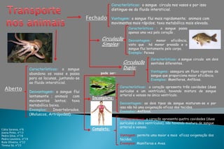 Características: o sangue circula nos vasos e por isso
                                                                    distingue-se do fluido intersticial.

                                                      Fechado       Vantagem: o sangue flui mais rapidamente; animais com
                                                                    movimentos mais rápidos; taxa metabólica mais elevada.
                                                                             Características : o sangue passa
                                                                             apenas uma vez pelo coração .
                                                            Circulação       Desvantagem:      menor    eficiência,
                                                            Simples:         visto que há menor pressão e o
                                                                             sangue flui lentamente pelo corpo.
                                                                             Exemplo: Peixes
                                                                                           Características: o sangue circula em dois
                                                                          Circulação       sentidos diferentes.
                       Características: o sangue                          Dupla:
                                                            pode ser:                      Vantagens: assegura um fluxo vigoroso de
                       abandona os vasos e passa                                           sangue que proporciona maior eficiência.
                       para as lacunas, juntando-se                                        Exemplos: Mamíferos, Anfíbios.
                       ao fluido intersticial.
                                                                        Características: o coração apresenta três cavidades (duas
  Aberto               Desvantagem: o sangue flui                       aurículas e um ventrículo), havendo mistura de sangue
                       lentamente ; animais com                         arterial e venoso no único ventrículo.
                                                        Incompleta:
                       movimentos lentos; taxa
                                                                        Desvantagem: os dois tipos de sangue misturam-se e por
                       metabólica baixa.
                                                                        isso não há uma oxigenação eficaz dos tecidos.
                       Exemplos: Invertebrados,                         Exemplos: Anfíbios.
                       (Moluscos, Artrópodes).
                                                                        Características: o coração apresenta quatro cavidades (duas
                                                                        aurículas e dois ventrículos), não havendo mistura de sangue
                                                                        arterial e venoso.
Cátia Saraiva, nº6                                      Completa:
Joana Pinto, nº13
Pedro Silva, nº18                                                       Vantagem: permite uma maior e mais eficaz oxigenação dos
Pedro Loureiro, nº19                                                    tecidos.
Rute Oliveira, nº22
                                                                        Exemplos: Mamíferos e Aves.
Teresa Sá, nº23
 