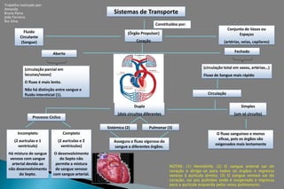 Sistemas de TransporteConstituídospor:Conjunto de VasosouEspaços(artérias, veias, capilares)FluidoCirculante (Sangue)(ÓrgãoPropulsor)CoraçãoFechadoAberto(circulação total emvasos, artérias…)Fluxo de Sanguemaisrápido(circulaçãoparcialem lacunas/vasos)O fluxo é mais lento.Nãohádistinção entre sangue e fluidointersticial (1).CirculaçãoDupla(doiscircuitosdiferentesSimples (um sócircuito)ProcessoCíclicoSistémica (2)Pulmonar (3)Completo(2 aurículas e 2 ventrículos)O desenvolvimento do Septonãopermite a mistura de sanguevenoso com sangue arterial.Incompleto(2 aurículas e 1 ventrículo)Hámistura de sanguevenoso com sangue arterial devidoaonãodesenvolvimento do Septo.O fluxosanguíneo e menoseficaz, poisosórgãossãooxigenadosmais lentamenteAssegura o fluxovigoroso do sangue a diferentesórgãos.Trabalho realizado por:AmandaBruna PaivaJoão FerreiraRui SilvaNOTAS: (1) Hemolinfa; (2) O sangue arterial sai do coração e dirige-se para todos os órgãos e regressa venoso à aurícula direita; (3) O sangue venoso sai do coração, vai aos pulmões onde é oxigenado e regressa para a aurícula esquerda pelas veias pulmonares.