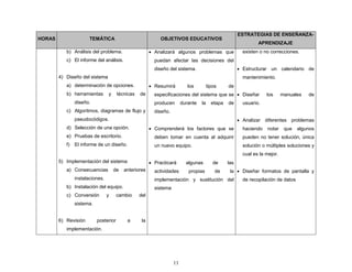 11
HORAS TEMÁTICA OBJETIVOS EDUCATIVOS
ESTRATEGIAS DE ENSEÑANZA-
APRENDIZAJE
b) Análisis del problema.
c) El informe del análisis.
4) Diseño del sistema
a) determinación de opciones.
b) herramientas y técnicas de
diseño.
c) Algoritmos, diagramas de flujo y
pseudocódigos.
d) Selección de una opción.
e) Pruebas de escritorio.
f) El informe de un diseño.
5) Implementación del sistema
a) Consecuencias de anteriores
instalaciones.
b) Instalación del equipo.
c) Conversión y cambio del
sistema.
6) Revisión posterior a la
implementación.
 Analizará algunos problemas que
puedan afectar las decisiones del
diseño del sistema.
 Resumirá los tipos de
especificaciones del sistema que se
producen durante la etapa de
diseño.
 Comprenderá los factores que se
deben tomar en cuenta al adquirir
un nuevo equipo.
 Practicará algunas de las
actividades propias de la
implementación y sustitución del
sistema
existen o no correcciones.
 Estructurar un calendario de
mantenimiento.
 Diseñar los manuales de
usuario.
 Analizar diferentes problemas
haciendo notar que algunos
pueden no tener solución, única
solución o múltiples soluciones y
cual es la mejor.
 Diseñar formatos de pantalla y
de recopilación de datos
 
