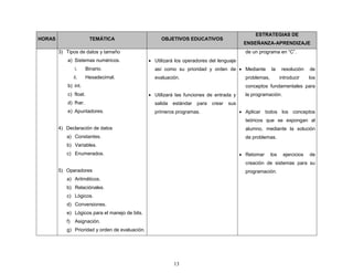 13
HORAS TEMÁTICA OBJETIVOS EDUCATIVOS
ESTRATEGIAS DE
ENSEÑANZA-APRENDIZAJE
3) Tipos de datos y tamaño
a) Sistemas numéricos.
i. Binario.
ii. Hexadecimal.
b) int.
c) float.
d) fhar.
e) Apuntadores.
4) Declaración de datos
a) Constantes.
b) Variables.
c) Enumerados.
5) Operadores
a) Aritméticos.
b) Relaciónales.
c) Lógicos.
d) Conversiones.
e) Lógicos para el manejo de bits.
f) Asignación.
g) Prioridad y orden de evaluación.
 Utilizará los operadores del lenguaje
así como su prioridad y orden de
evaluación.
 Utilizará las funciones de entrada y
salida estándar para crear sus
primeros programas.
de un programa en “C”.
 Mediante la resolución de
problemas, introducir los
conceptos fundamentales para
la programación.
 Aplicar todos los conceptos
teóricos que se expongan al
alumno, mediante la solución
de problemas.
 Retomar los ejercicios de
creación de sistemas para su
programación.
 
