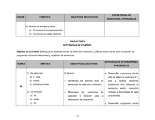 14
HORAS TEMÁTICA OBJETIVOS EDUCATIVOS
ESTRATEGIAS DE
ENSEÑANZA-APRENDIZAJE
6) Rutinas de entrada y salida
a) Funciones de entrada estándar.
b) Funciones de salida estándar.
UNIDAD TRES
SENTENCIAS DE CONTROL
Objetivo de la Unidad: Distinguirá las distintas formas de selección e iteración, y utilizará estas misma para la creación de
programas indicando selectividad y repetición de sentencias.
HORAS TEMÁTICA OBJETIVOS EDUCATIVOS
ESTRATEGIAS DE ENSEÑANZA-
APRENDIZAJE
24
1) De selección
a) if - else.
b) switch.
c) Sentencia break.
2) De iteración
a) for.
b) while.
c) do.
El alumno:
 Identificará los distintos tipos de
sentencias de selección e iteración.
 Manipulará las sentencias de
selección e iteración para la
elaboración de programas.
 Desarrollar programas donde
sólo se utilice la sentencia If –
else y realizar versiones
posteriores sólo utilizando la
sentencia switch, marcando
ventajas y desventajas de cada
una de ellas.
 Desarrollar programas donde
 