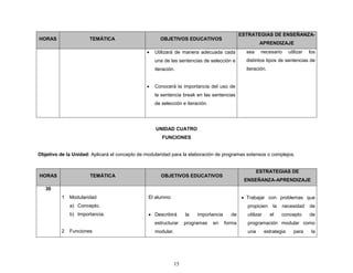 15
HORAS TEMÁTICA OBJETIVOS EDUCATIVOS
ESTRATEGIAS DE ENSEÑANZA-
APRENDIZAJE
 Utilizará de manera adecuada cada
una de las sentencias de selección e
iteración.
 Conocerá la importancia del uso de
la sentencia break en las sentencias
de selección e iteración.
sea necesario utilizar los
distintos tipos de sentencias de
iteración.
UNIDAD CUATRO
FUNCIONES
Objetivo de la Unidad: Aplicará el concepto de modularidad para la elaboración de programas extensos o complejos.
HORAS TEMÁTICA OBJETIVOS EDUCATIVOS
ESTRATEGIAS DE
ENSEÑANZA-APRENDIZAJE
30
1 Modularidad
a) Concepto.
b) Importancia.
2 Funciones
El alumno:
 Describirá la importancia de
estructurar programas en forma
modular.
 Trabajar con problemas que
propicien la necesidad de
utilizar el concepto de
programación modular como
una estrategia para la
 