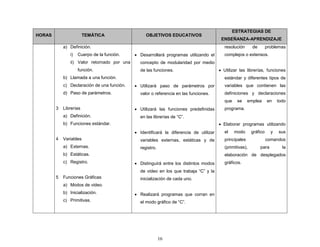 16
HORAS TEMÁTICA OBJETIVOS EDUCATIVOS
ESTRATEGIAS DE
ENSEÑANZA-APRENDIZAJE
a) Definición.
i) Cuerpo de la función.
ii) Valor retornado por una
función.
b) Llamada a una función.
c) Declaración de una función.
d) Paso de parámetros.
3 Librerías
a) Definición.
b) Funciones estándar.
4 Variables
a) Externas.
b) Estáticas.
c) Registro.
5 Funciones Gráficas
a) Modos de video.
b) Inicialización.
c) Primitivas.
 Desarrollará programas utilizando el
concepto de modularidad por medio
de las funciones.
 Utilizará paso de parámetros por
valor o referencia en las funciones.
 Utilizará las funciones predefinidas
en las librerías de “C”.
 Identificará la diferencia de utilizar
variables externas, estáticas y de
registro.
 Distinguirá entre los distintos modos
de video en los que trabaja “C” y la
inicialización de cada uno.
 Realizará programas que corran en
el modo gráfico de “C”.
resolución de problemas
complejos o extensos.
 Utilizar las librerías, funciones
estándar y diferentes tipos de
variables que contienen las
definiciones y declaraciones
que se emplea en todo
programa.
 Elaborar programas utilizando
el modo gráfico y sus
principales comandos
(primitivas), para la
elaboración de desplegados
gráficos.
 
