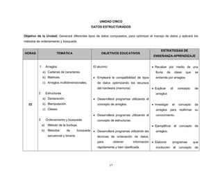 17
UNIDAD CINCO
DATOS ESTRUCTURADOS
Objetivo de la Unidad: Generará diferentes tipos de datos compuestos, para optimizar el manejo de datos y aplicará los
métodos de ordenamiento y búsqueda.
HORAS TEMÁTICA OBJETIVOS EDUCATIVOS
ESTRATEGIAS DE
ENSEÑANZA-APRENDIZAJE
22
1 Arreglos
a) Cadenas de caracteres.
b) Matrices.
c) Arreglos multidimensionales.
2 Estructuras
a) Declaración.
b) Manipulación.
c) Clases.
3 Ordenamiento y búsqueda
a) Método de la burbuja.
b) Métodos de búsqueda
secuencial y binaria.
El alumno:
 Empleará la compatibilidad de tipos
de datos optimizando los recursos
del hardware (memoria).
 Desarrollará programas utilizando el
concepto de arreglos.
 Desarrollará programas utilizando el
concepto de estructuras.
 Desarrollará programas utilizando las
técnicas de ordenación de datos,
para obtener información
rápidamente y bien clasificada.
 Recabar por medio de una
lluvia de ideas que se
entiende por arreglos.
 Explicar el concepto de
arreglos
 Investigar el concepto de
arreglos para reafirmar su
conocimiento.
 Ejemplificar el concepto de
arreglos.
 Elaborar programas que
involucren el concepto de
 