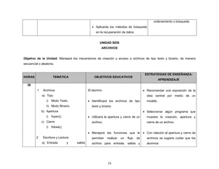 18
 Aplicarás los métodos de búsqueda
en la recuperación de datos.
ordenamiento o búsqueda.
UNIDAD SEIS
ARCHIVOS
Objetivo de la Unidad: Manejará los mecanismos de creación y acceso a archivos de tipo texto y binario, de manera
secuencial o aleatoria.
HORAS TEMÁTICA OBJETIVOS EDUCATIVOS
ESTRATEGIAS DE ENSEÑANZA-
APRENDIZAJE
36
1 Archivos
a) Tipo
i) Modo Texto.
ii) Modo Binario.
b) Apertura
i) fopen().
c) Cierre
i) fclose().
2 Escritura y Lectura
a) Entrada y salida
El alumno:
 Identificará los archivos de tipo
texto y binario.
 Utilizará la apertura y cierre de un
archivo.
 Manejará las funciones que le
permitan realizar un flujo de
archivo para entrada, salida y
 Recomendar una exposición de la
idea central por medio de un
modelo.
 Seleccionar algún programa que
muestre la creación, apertura y
cierre de un archivo.
 Con relación al apertura y cierre de
archivos se sugiere cuidar que los
alumnos:
 