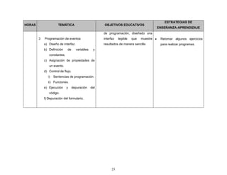 21
HORAS TEMÁTICA OBJETIVOS EDUCATIVOS
ESTRATEGIAS DE
ENSEÑANZA-APRENDIZAJE
3 Programación de eventos
a) Diseño de interfaz.
b) Definición de variables y
constantes.
c) Asignación de propiedades de
un evento.
d) Control de flujo.
i) Sentencias de programación.
ii) Funciones.
e) Ejecución y depuración del
código.
f) Depuración del formulario.
de programación, diseñado una
interfaz legible que muestre
resultados de manera sencilla
 Retomar algunos ejercicios
para realizar programas.
 