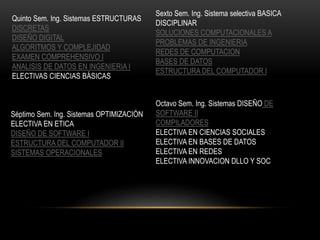 Quinto Sem. Ing. Sistemas ESTRUCTURAS
DISCRETAS
DISEÑO DIGITAL
ALGORITMOS Y COMPLEJIDAD
EXAMEN COMPREHENSIVO I
ANALISIS DE DATOS EN INGENIERIA I
ELECTIVAS CIENCIAS BÁSICAS
Sexto Sem. Ing. Sistema selectiva BASICA
DISCIPLINAR
SOLUCIONES COMPUTACIONALES A
PROBLEMAS DE INGENIERIA
REDES DE COMPUTACION
BASES DE DATOS
ESTRUCTURA DEL COMPUTADOR I
Séptimo Sem. Ing. Sistemas OPTIMIZACIÓN
ELECTIVA EN ETICA
DISEÑO DE SOFTWARE I
ESTRUCTURA DEL COMPUTADOR II
SISTEMAS OPERACIONALES
Octavo Sem. Ing. Sistemas DISEÑO DE
SOFTWARE II
COMPILADORES
ELECTIVA EN CIENCIAS SOCIALES
ELECTIVA EN BASES DE DATOS
ELECTIVA EN REDES
ELECTIVA INNOVACION DLLO Y SOC
 