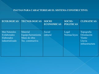 ECOLOGICAS TECNOLOGICAS SOCIO
ECONOMICAS
SOCIO-
POLITICAS
CLIMATICAS
Mat.Naturales
S/elaborados
Elaborados
industrializado
Material
Equipo/herramienta
Mano de obra
Tec. constructiva
Social
cultural
Legal
Normas/leyes
Topografía
Orientación
Viento
Lluvia
infraestructura
PAUTAS PARA CARACTERIZAR EL SISTEMA CONSTRUCTIVO:
 