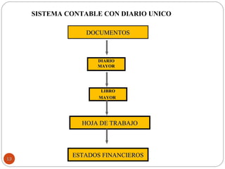 SISTEMA CONTABLE CON DIARIO UNICO
LIBROLIBRO
MAYORMAYOR
HOJA DE TRABAJOHOJA DE TRABAJO
DOCUMENTOSDOCUMENTOS
ESTADOS FINANCIEROSESTADOS FINANCIEROS
DIARIODIARIO
MAYORMAYOR
1313
 