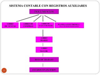 SISTEMA CONTABLE CON REGISTROS AUXILIARES
DOCUMENTOSDOCUMENTOS
LIBROLIBRO
DIARIODIARIO
LIBROLIBRO
DE VENTASDE VENTAS
LIBRO DELIBRO DE
COMPRASCOMPRAS
LIBRO DELIBRO DE
CAJA Y BANCOSCAJA Y BANCOS
PLANILLA ELECTRONICAPLANILLA ELECTRONICA ––
PLLA. DE REMUNERACIONESPLLA. DE REMUNERACIONES
LIBROLIBRO
MAYORMAYOR
HOJA DE TRABAJOHOJA DE TRABAJO
ESTADOS FINANCIEROSESTADOS FINANCIEROS1414
 