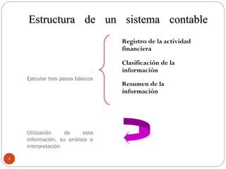 Ejecutar tres pasos básicos
Utilización de esta
información, su análisis e
interpretación
Registro de la actividad
financiera
Clasificación de la
información
Resumen de la
información
Estructura de un sistema contableEstructura de un sistema contable
44
 