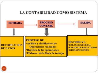 PROCESO DE:
•Análisis y clasificación de
Operaciones realizadas
•Registro de las operaciones
•Elaborac. de la Hoja de trabajo.
DISTRIBUYE:
•BALANCE GENERAL
•ESTADO DE RESULTADOS
•OTROS INFORMES
LA CONTABILIDAD COMO SISTEMA
RECOPILACION
DE DATOS
ENTRADAENTRADA SALIDASALIDAPROCESOPROCESO
CONTABLCONTABL
EE
88
 