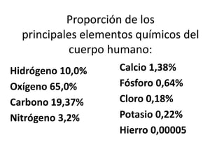Proporción de los
principales elementos químicos del
cuerpo humano:
Hidrógeno 10,0%
Oxígeno 65,0%
Carbono 19,37%
Nitrógeno 3,2%
Calcio 1,38%
Fósforo 0,64%
Cloro 0,18%
Potasio 0,22%
Hierro 0,00005
 