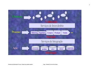 Serviços da Informação                                                                          7




        E-business
                                                                          Colaboração
                                                                     Serviços de Intercâmbio
        Processo                                      Marketing Engenharia Compras Produção                      Vendas

                                                                           Interação
                                                                     Serviços de Integração

          Ação                                          fornecedor    produto            ativo             cliente    colaborador

                                                                            Informação
                                                                                        Eduardo Ferreira dos Santos - FEV/ 2002


Sistemas da Informação (Textos e Figuras que podem ajudar)             Engo. Eduardo Ferreira dos Santos
 