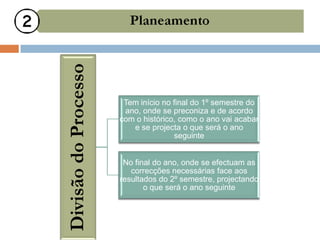 Divisão do Processo
                       Tem início no final do 1º semestre do
                       ano, onde se preconiza e de acordo
                      com o histórico, como o ano vai acabar
                         e se projecta o que será o ano
                                     seguinte


                       No final do ano, onde se efectuam as
                         correcções necessárias face aos
                      resultados do 2º semestre, projectando
                             o que será o ano seguinte
 